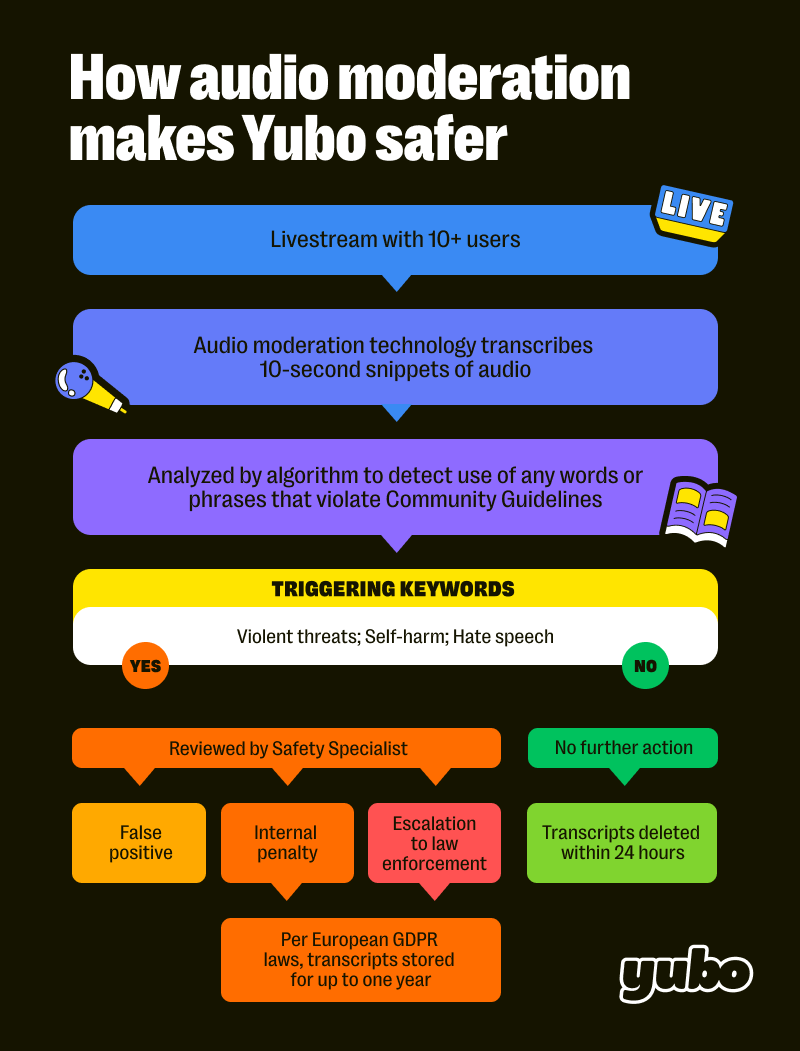 Cómo la moderación de audio hace que Yubo sea más seguro-1 (1) (1)