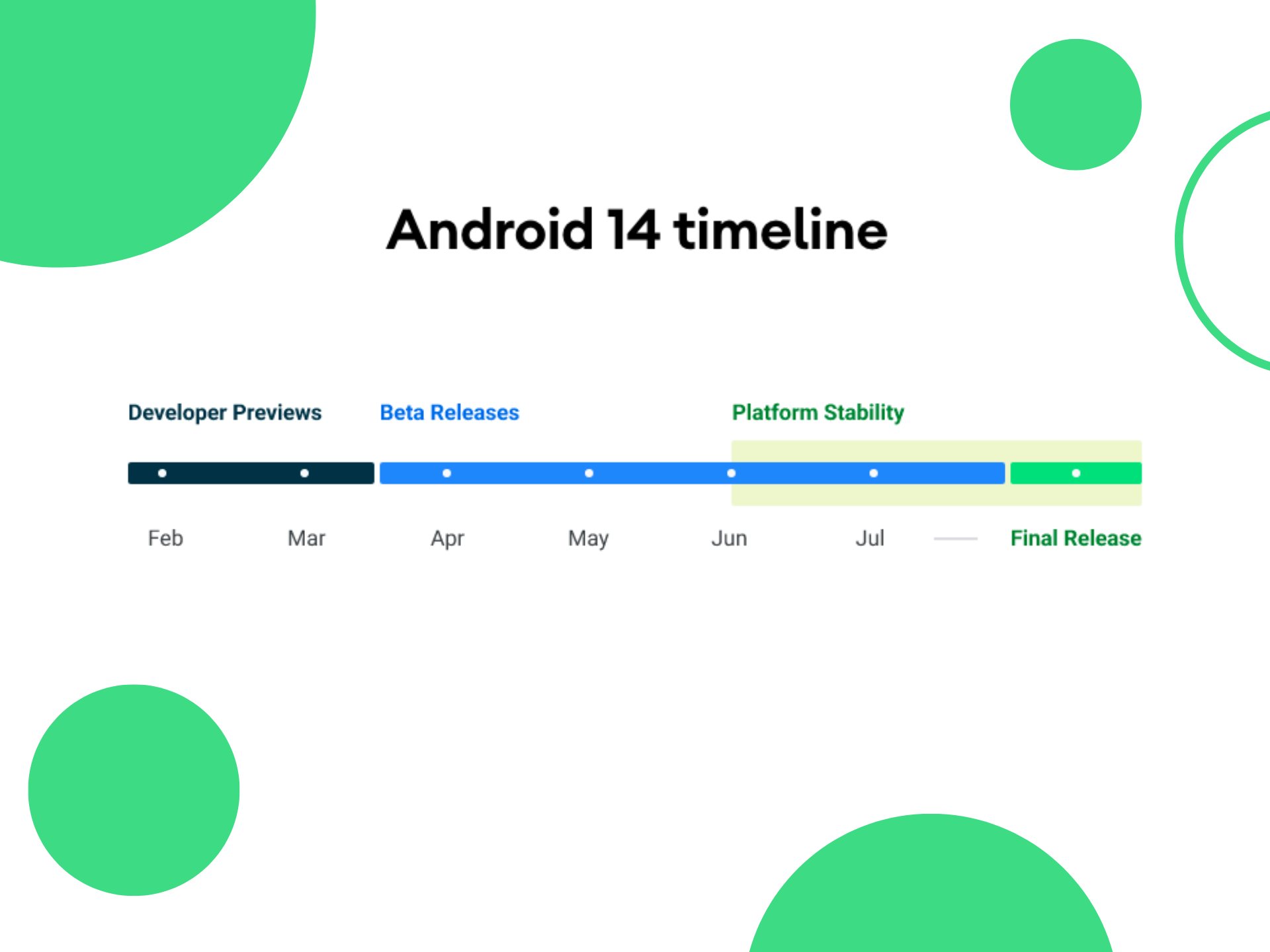 Garis waktu LI Android 14