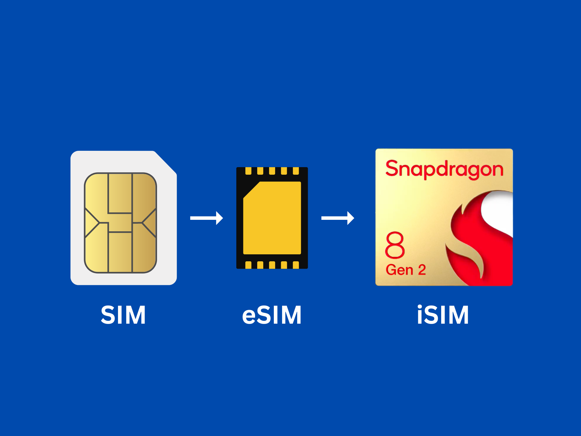 LI SIM vs eSIM vs iSIM illustration