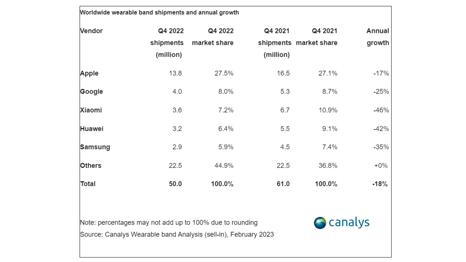 Worldwide wearable band shipments and annual growth, Source: Canalys