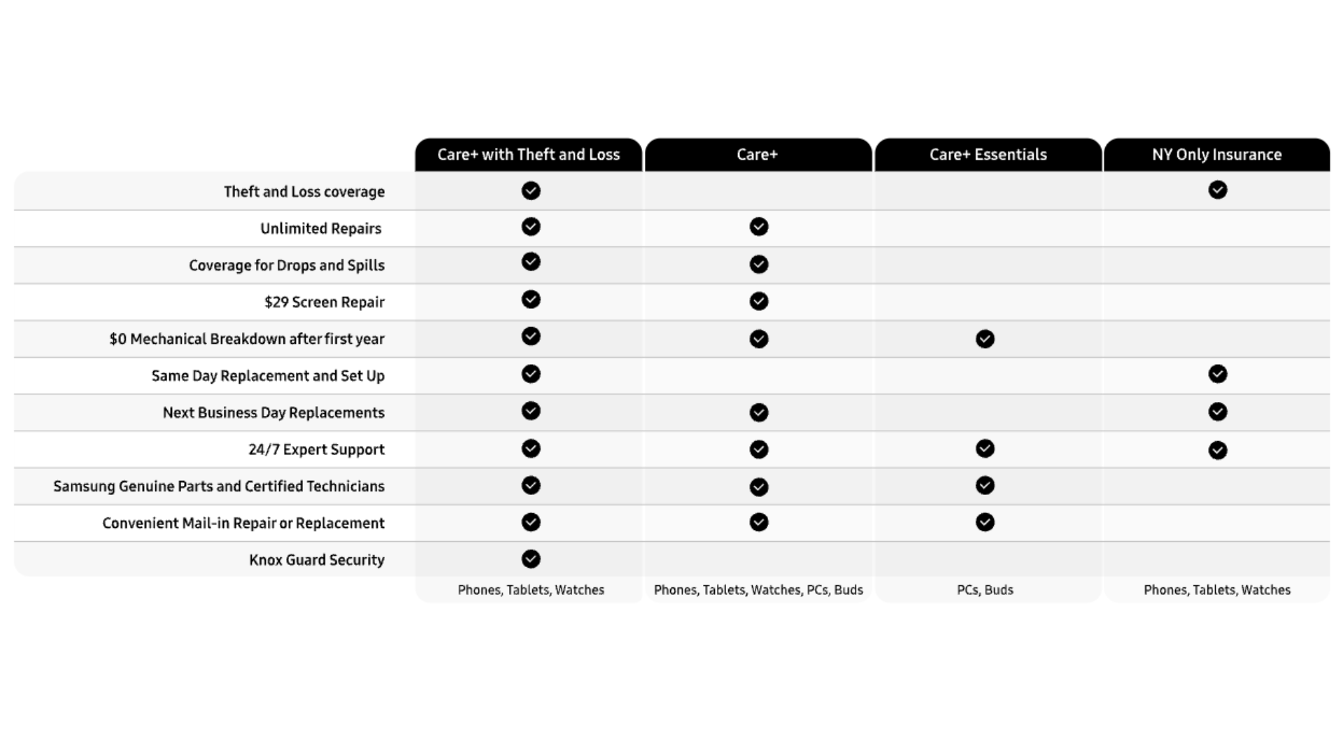 What is Samsung Care+ and how does it work?