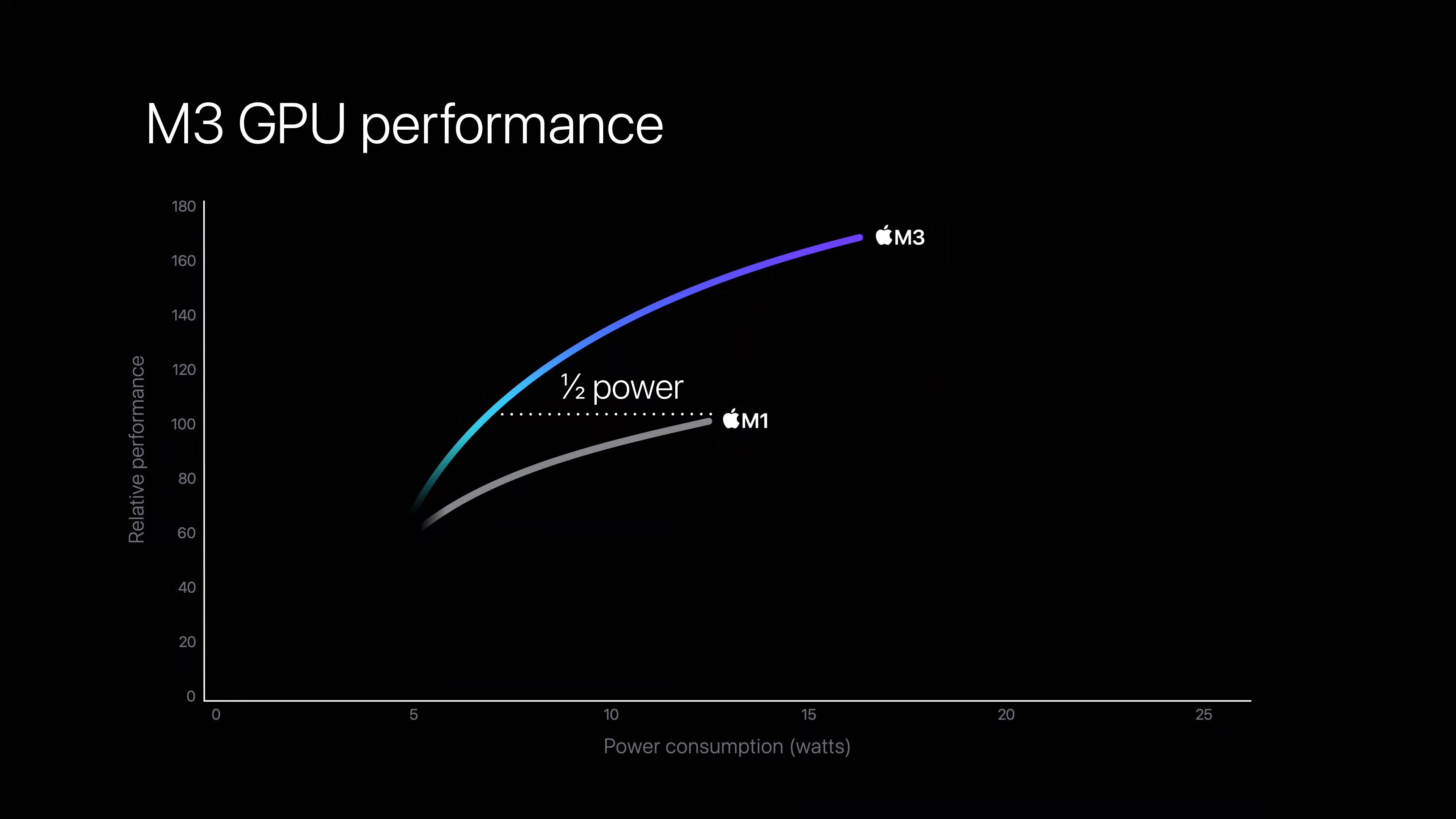 M3-GPU-curve