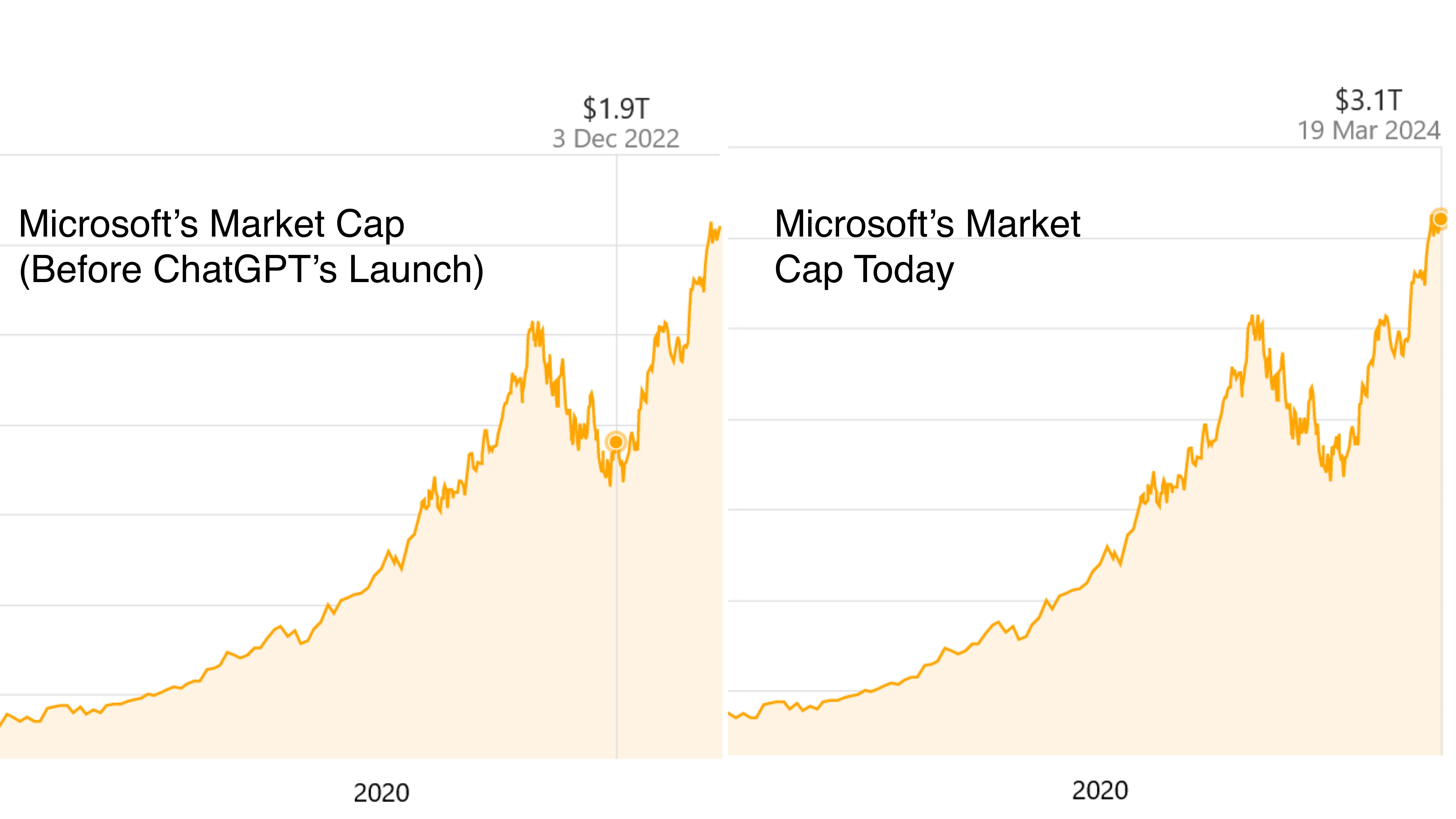 Capitalização de mercado da Microsoft antes do lançamento do chatgpt e hoje