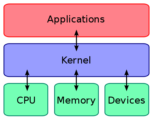computing kernel via Wikipedia