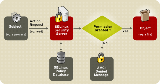 SELinux Decision Process