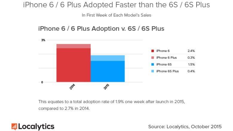 iPhone 6s vs iPhone 6 adoption