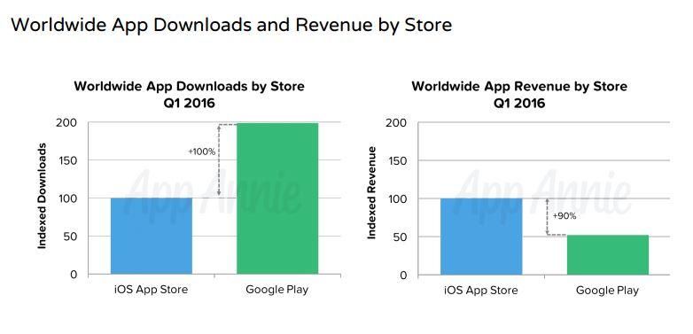app-store-download-revenue-q1-2016