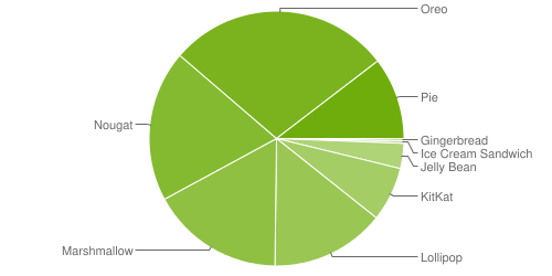 Android distribution May 2019