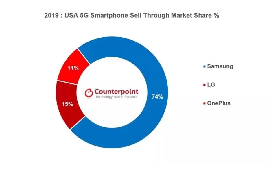 US 5G smartphone market was dominated by Samsung last year