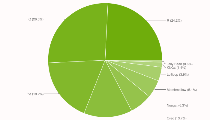 android-11-grabs-quarter-of-the-market-after-a-year-of-launch-but-it-s