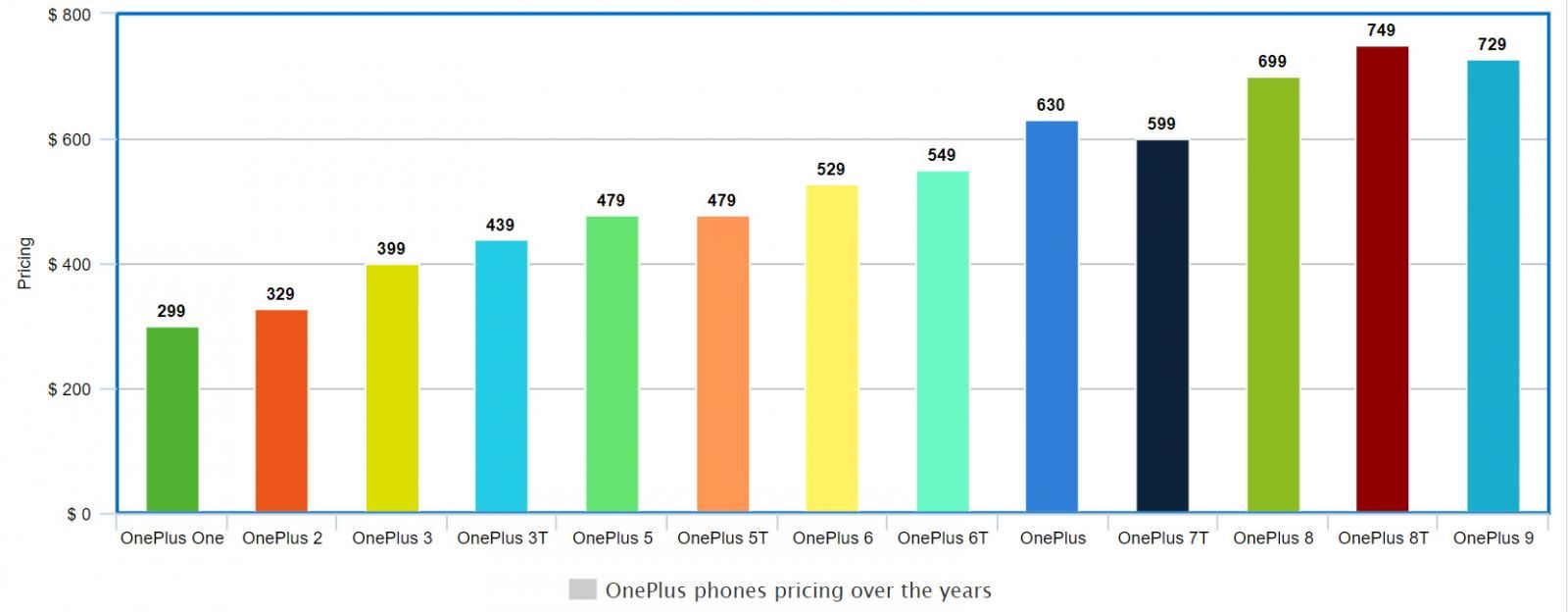 oneplus phones pricing over the years pockentow
