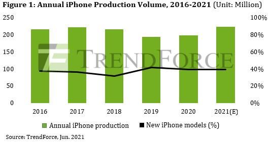 annual-production-volume-of-iphones-trendforce-report
