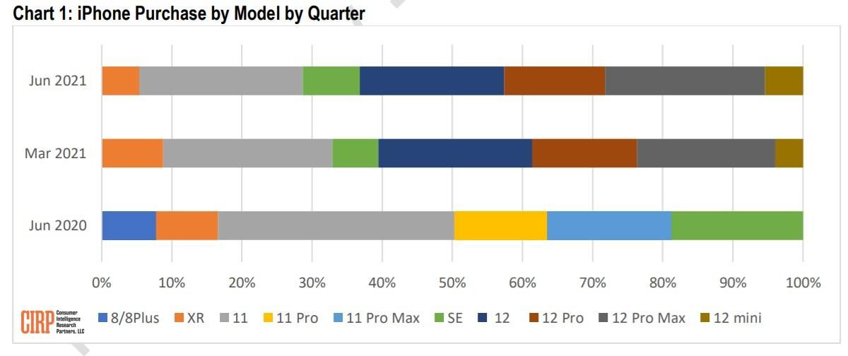 CIRP Analysis iPhone Purchase Model by Quarter