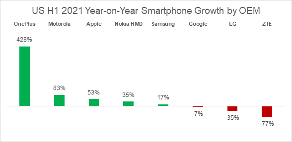 US H1 CounterPoint Research OnePlus 428% YoY Smartphone Growth by OEM