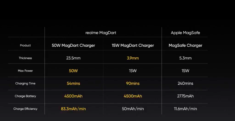 Realme-MagDart-vs-Apple-MagSafe-charging