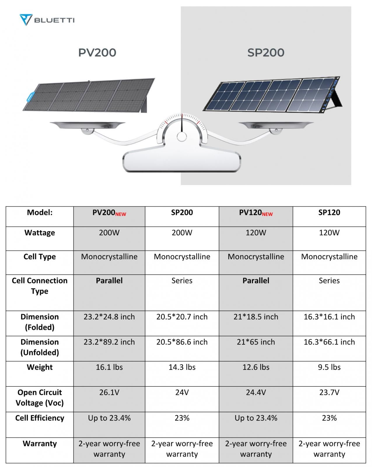 Los nuevos paneles solares de BLUETTI garantizan que no te quedes sin ...