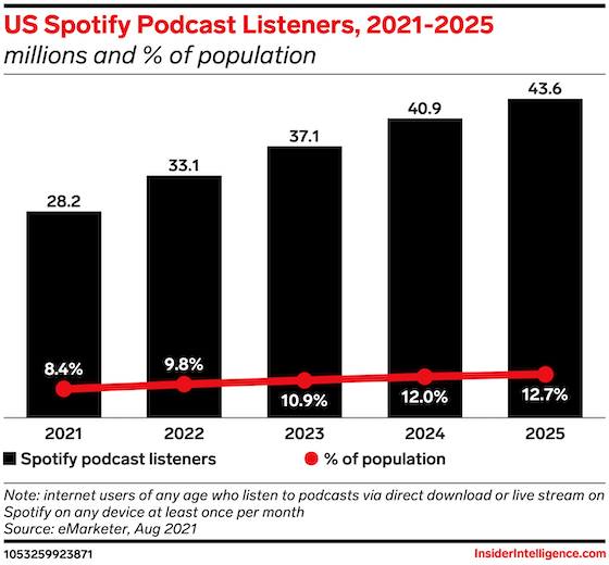 Analysis Spotify will soon overtake Apple Podcasts in terms of active