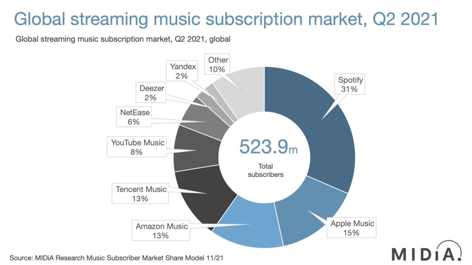 Music streaming service market share Q2 2021