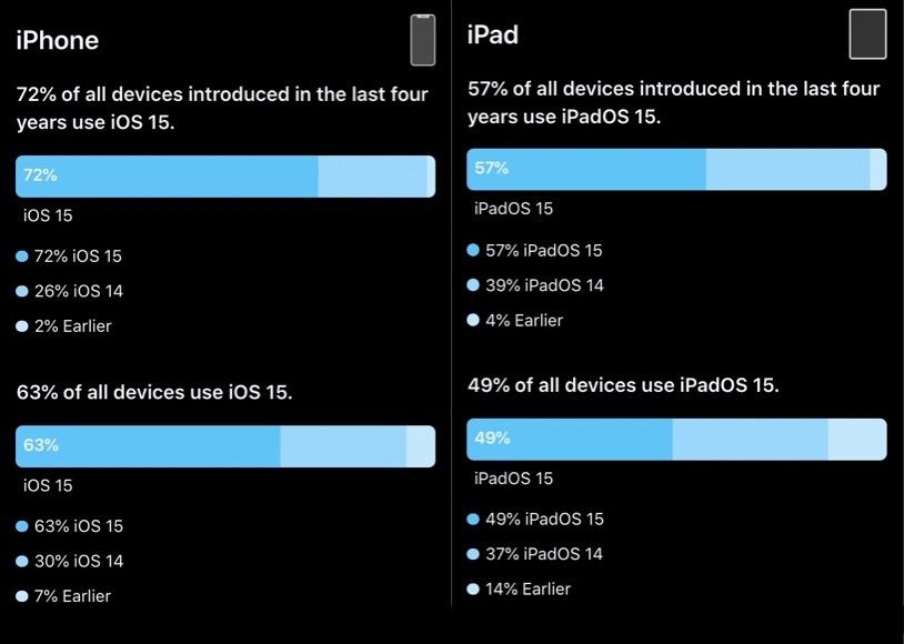 iOS 15 iPadOS 15 adoption rate December 2021
