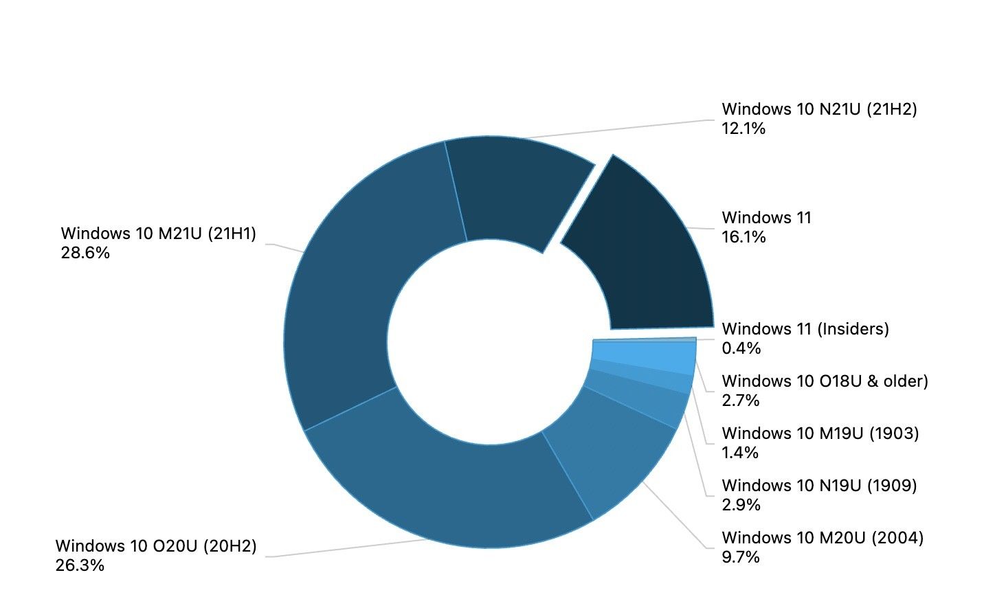 windows 11 adoption rate January 2022