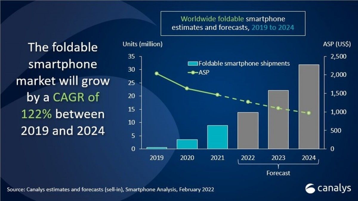 Canalys foldable smartphone market growth