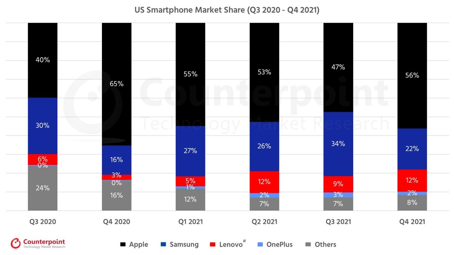 Counterpoint Research US market share 2021