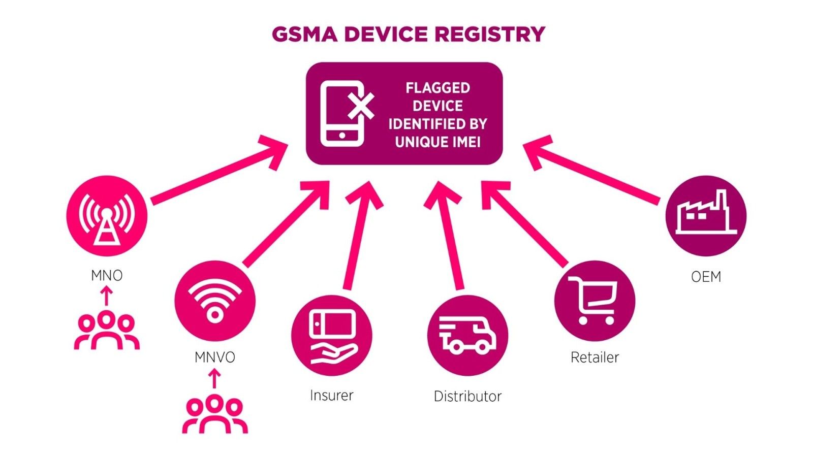 GSMA Device Registry Database