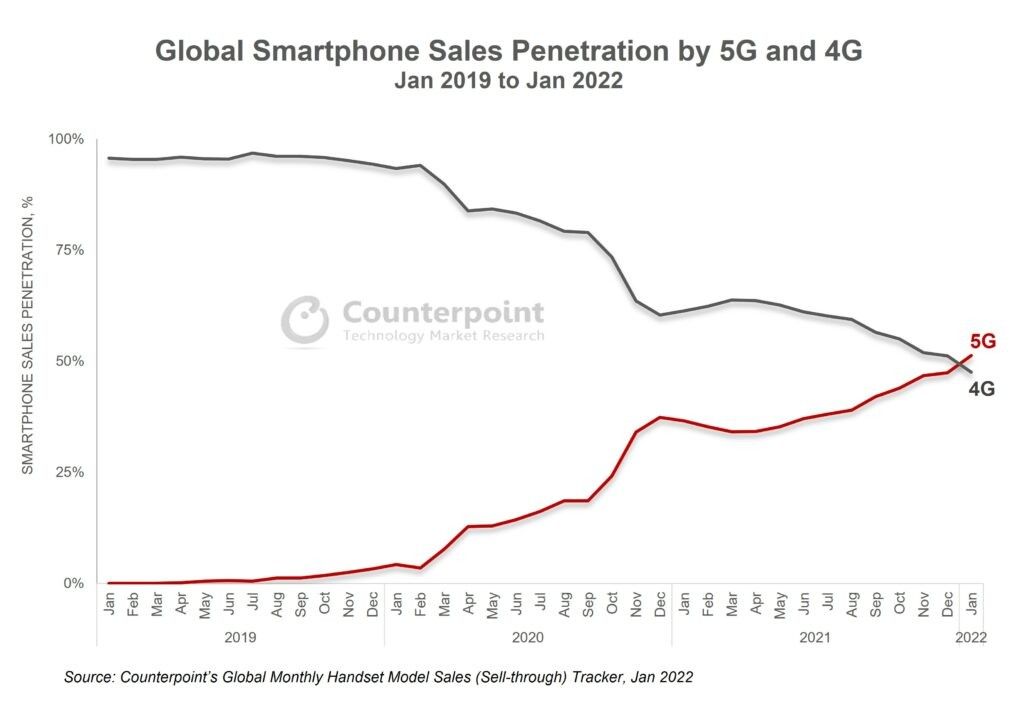 Global Smartphone Sales Penetration by 5G and 4G
